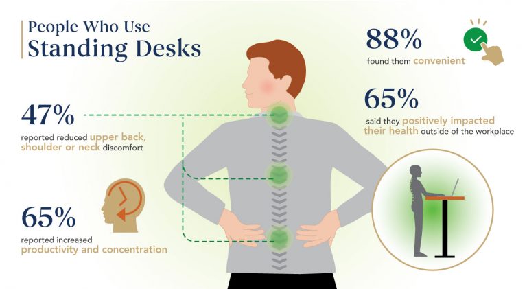 SIT OR STAND WHILE WORKING? OR BOTH? Many people (including myself