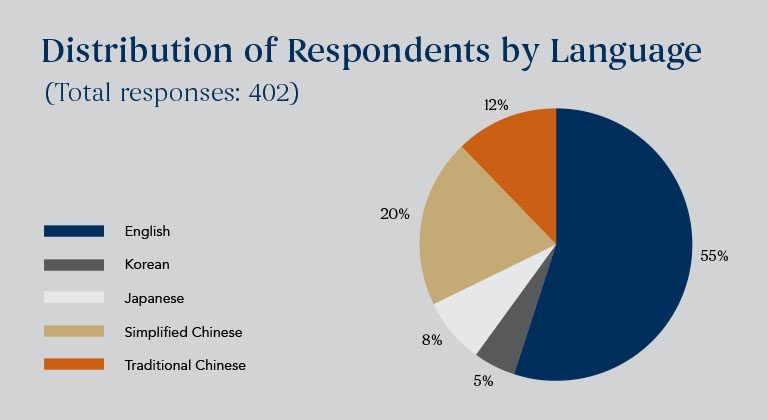 Distribution of respondents by languages